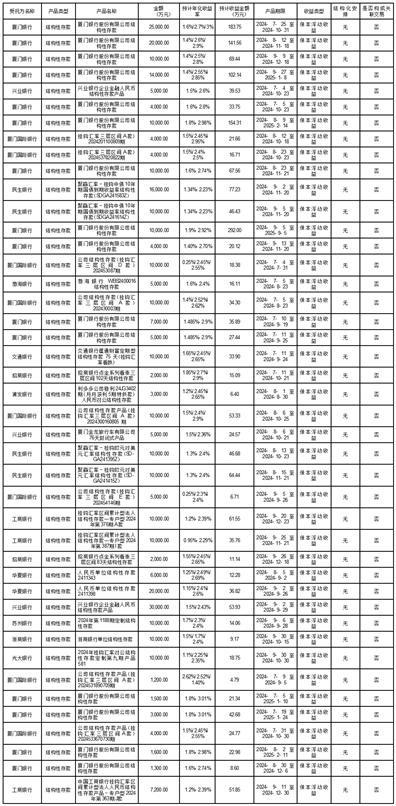 365,800 万元委托理财，涉及多家银行，你知道吗？  第2张