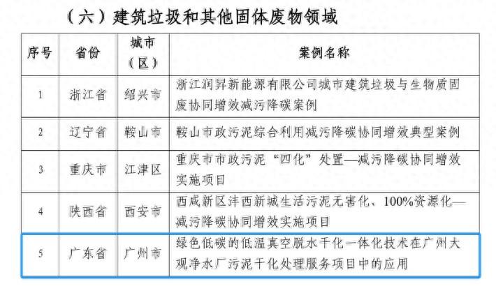 天河区这一案例入选 2023 年无废城市减污降碳协同增效典型案例首批推荐名单  第1张