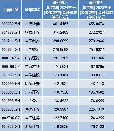2024 年 A 股上市券商三季报出炉，券商盈利增长情况如何？  第2张