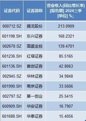 2024 年 A 股上市券商三季报出炉，券商盈利增长情况如何？  第3张