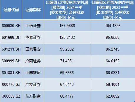 2024 年 A 股上市券商三季报出炉，券商盈利增长情况如何？  第4张