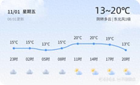 2024 年 11 月 1 日东营天气：阴转多云，气温 13℃至 20℃，出行需注意  第1张