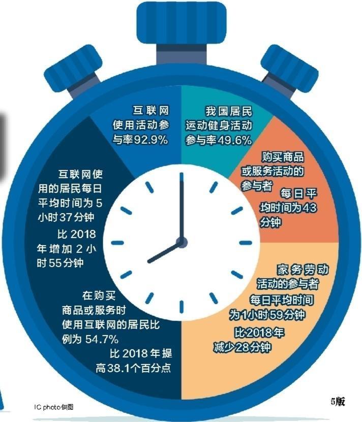 国家统计局发布调查公报：生活方式大变化，时间利用有乾坤  第2张