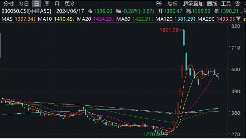 12 家头部公募上报第二批中证 A500ETF，你还在等什么？