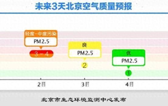 北京今日大雾黄色预警，部分高速封闭，你出门了吗？  第1张