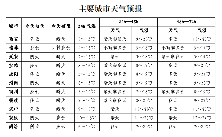 今日我省大部阴天间多云，局地有弱降水，清晨及夜间部分地方有低能见度天气  第2张