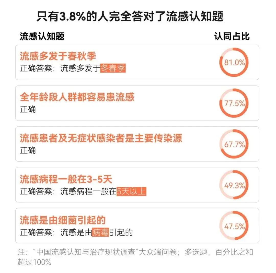 每年 10 亿人感染，每 万人中约 906 人感染！流感季，你还在忽视它吗？  第3张