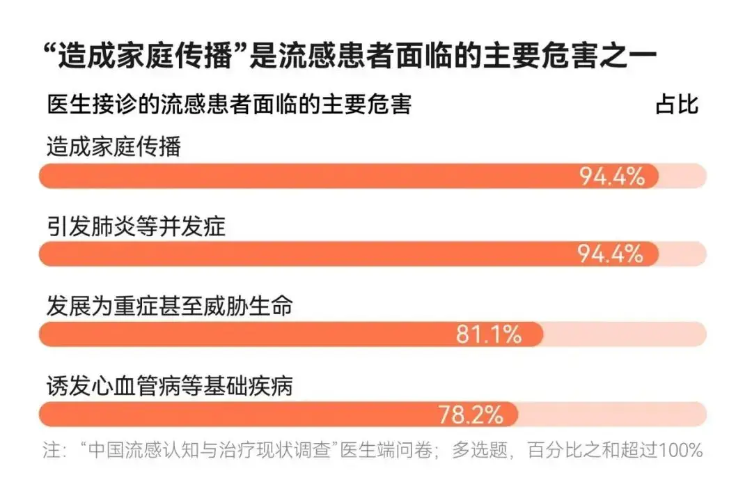 每年 10 亿人感染，每 万人中约 906 人感染！流感季，你还在忽视它吗？  第4张