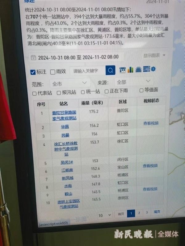 台风康妮肆虐，上海遭遇 175.2 毫米强降雨！中心城区竟无积水，原因是……  第3张