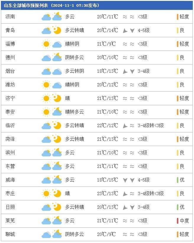 山东多地大雾预警！冷空气来袭，未来三天天气如何？  第2张