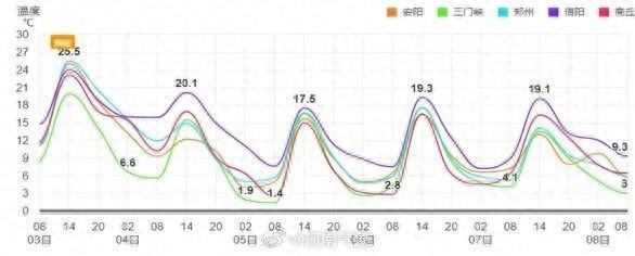 6℃到 8℃！寒潮即将来袭，河南人注意了  第1张