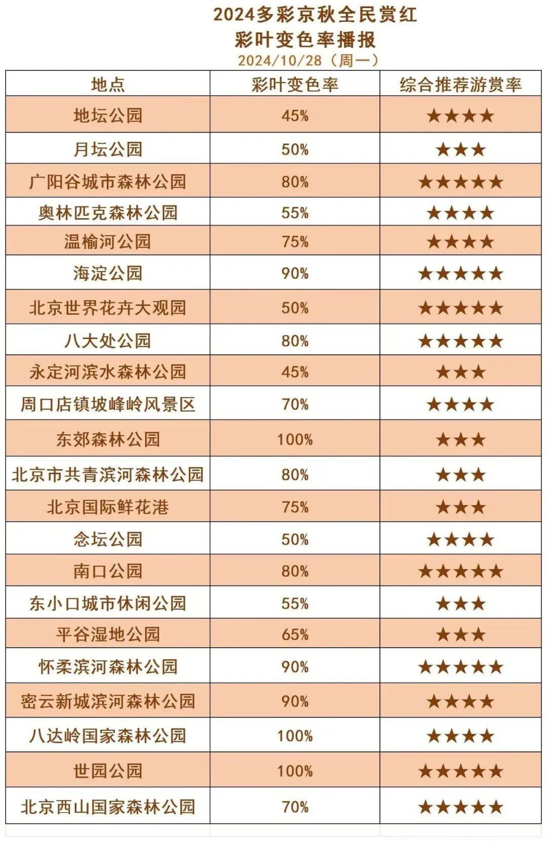 香山彩叶最佳观赏期已至，错过再等一年  第2张