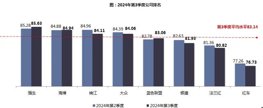 2024 年第三季度巡游出租汽车及网约车服务质量乘客满意度测评结果出炉，你满意吗？