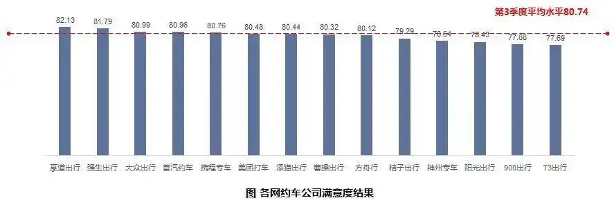 2024 年第三季度巡游出租汽车及网约车服务质量乘客满意度测评结果出炉，你满意吗？  第3张
