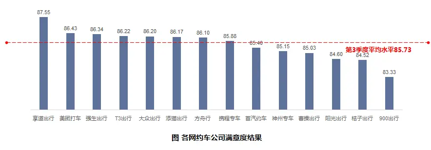 2024 年第三季度巡游出租汽车及网约车服务质量乘客满意度测评结果出炉，你满意吗？  第4张