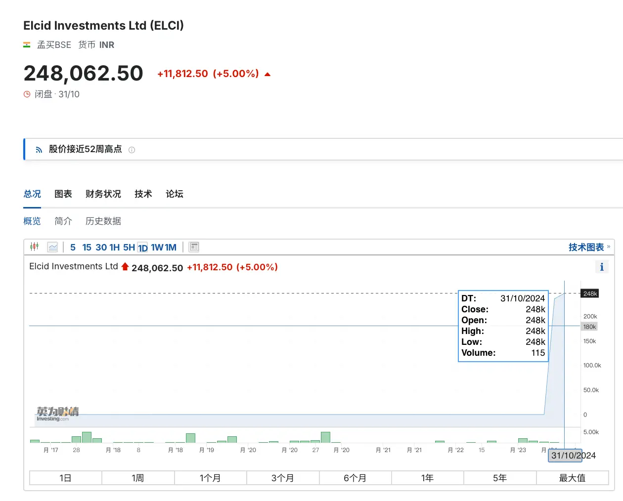 印度小盘股一天暴涨 6692535%，成印度最贵股票！你敢买吗？