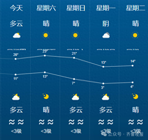 未来三天山东天气：多云转晴，冷空气携大风降温来袭  第1张