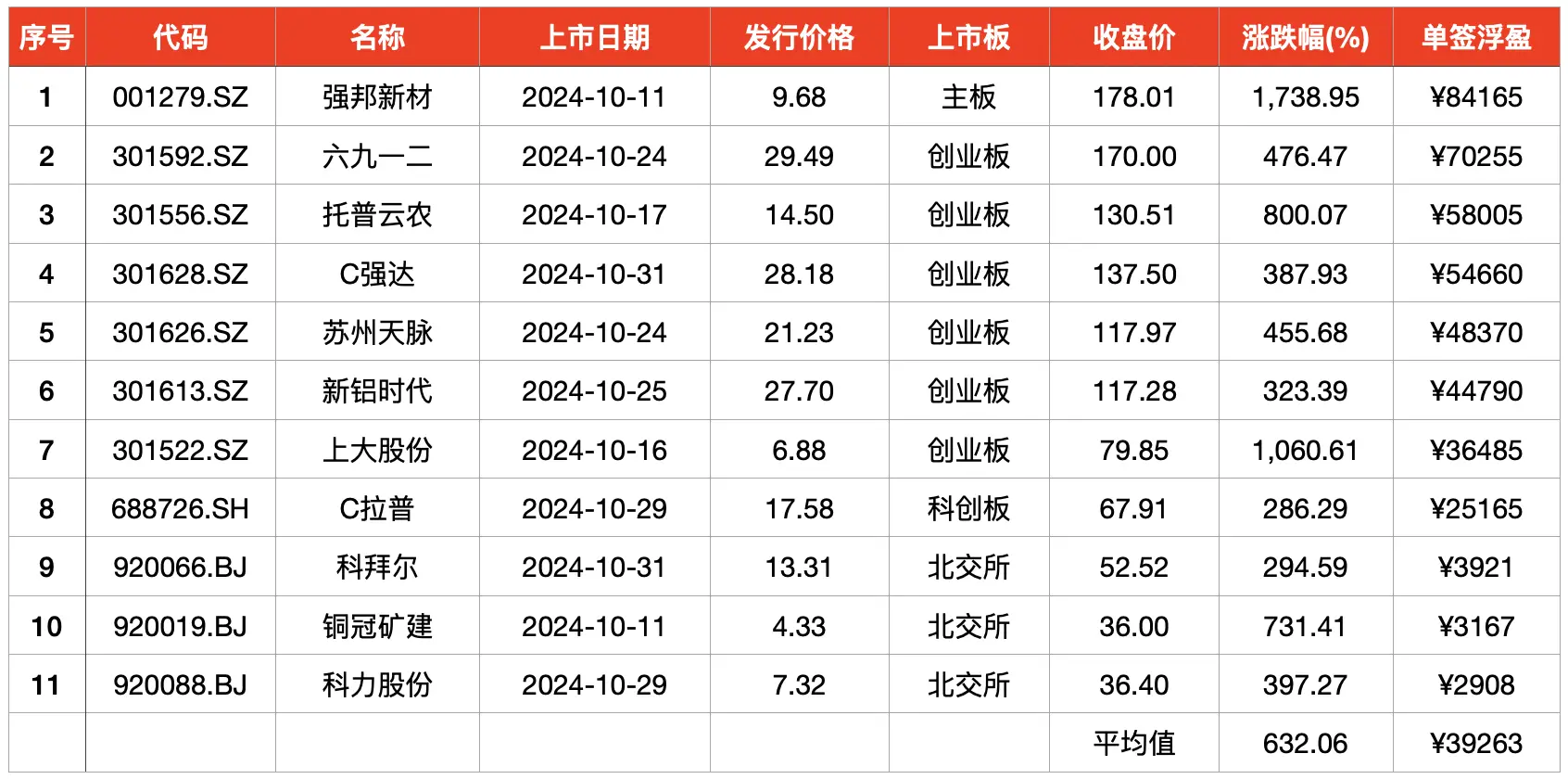 10 月 A 股打新收益井喷，平均中一签浮盈高达 39263 元，你还在等什么？