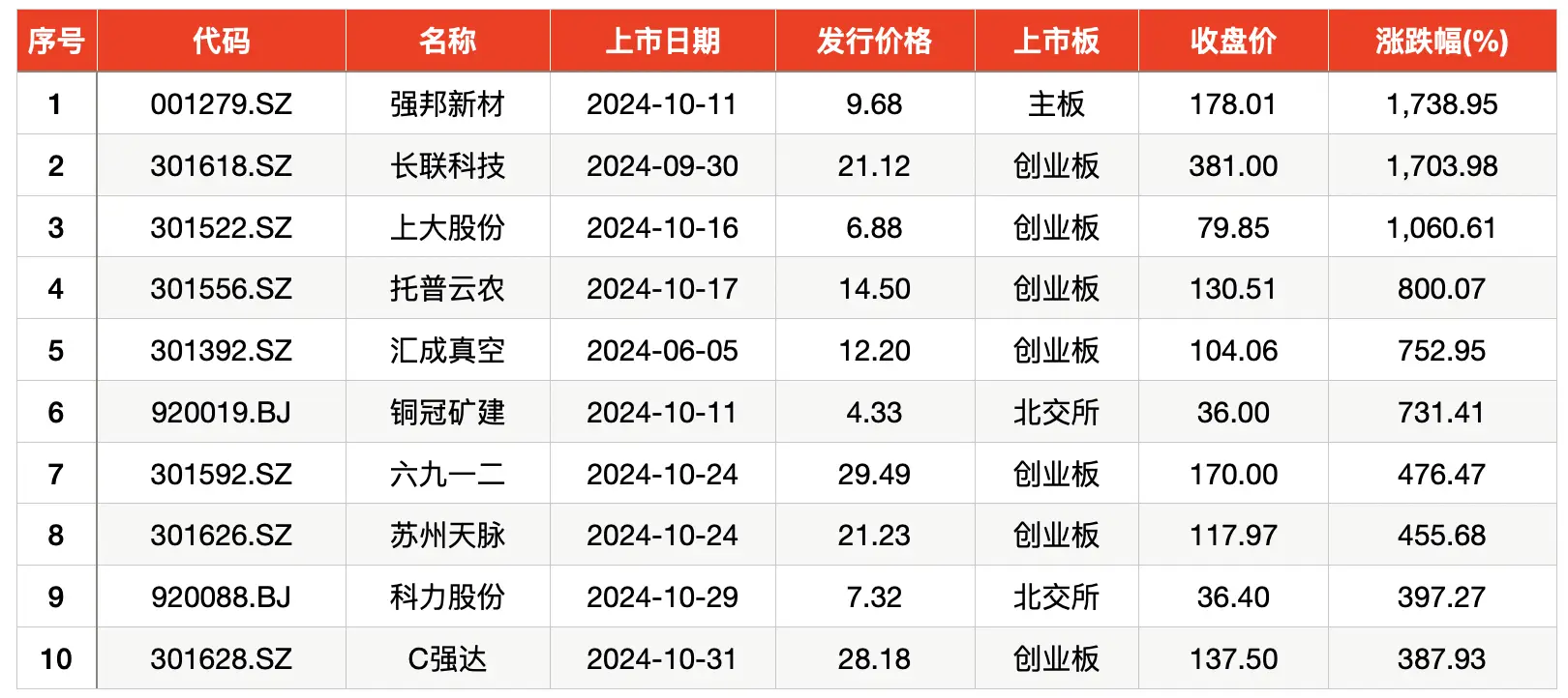10 月 A 股打新收益井喷，平均中一签浮盈高达 39263 元，你还在等什么？  第2张