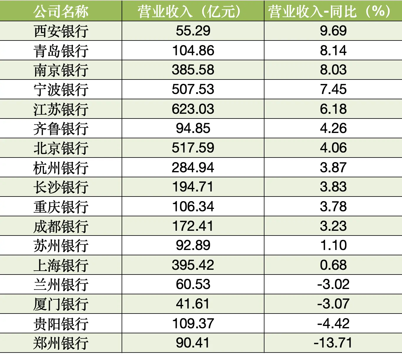 17 家 A 股上市城商行三季报出炉，营收增速总体上升，西安银行增速领跑  第2张