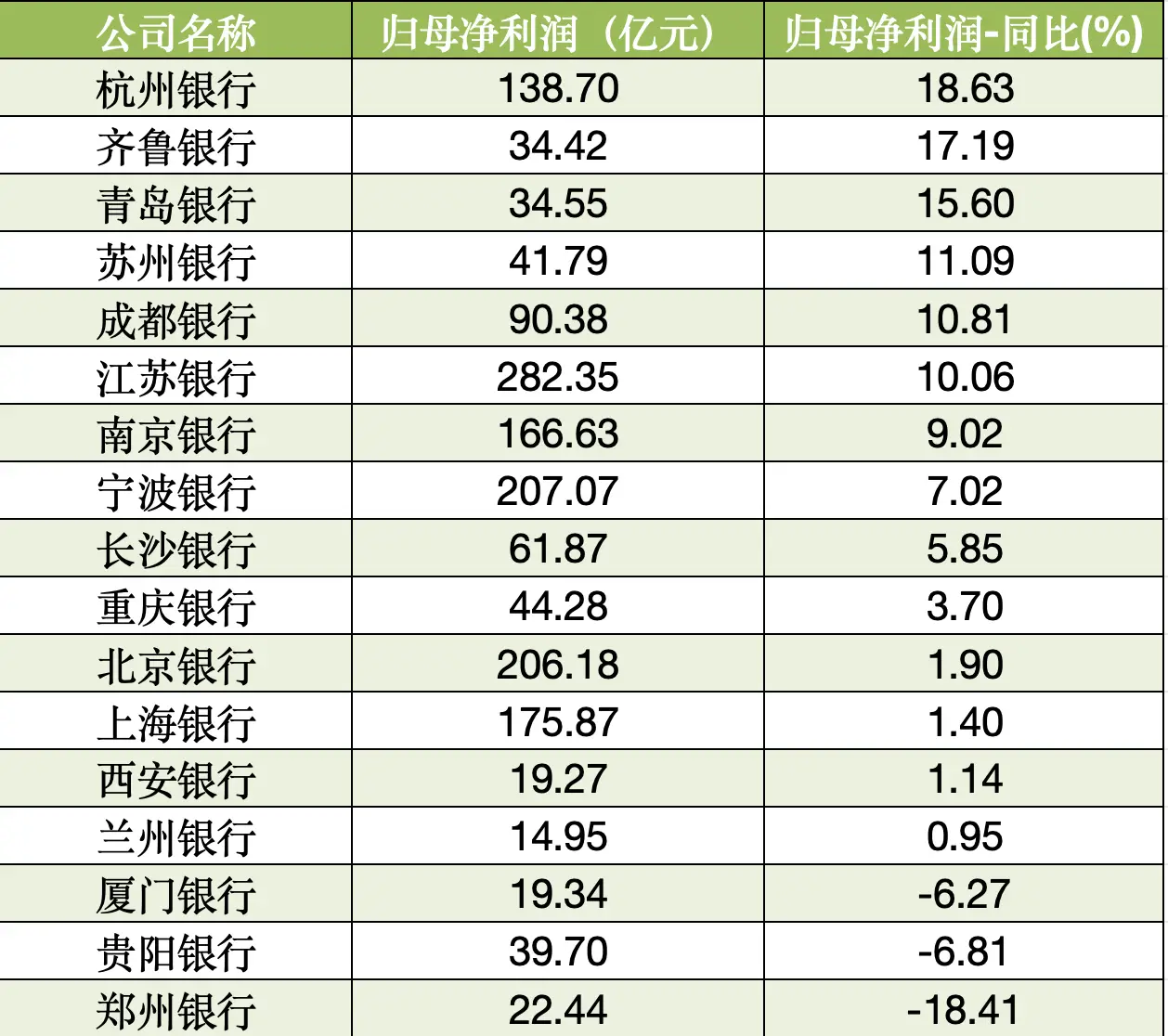 17 家 A 股上市城商行三季报出炉，营收增速总体上升，西安银行增速领跑  第3张