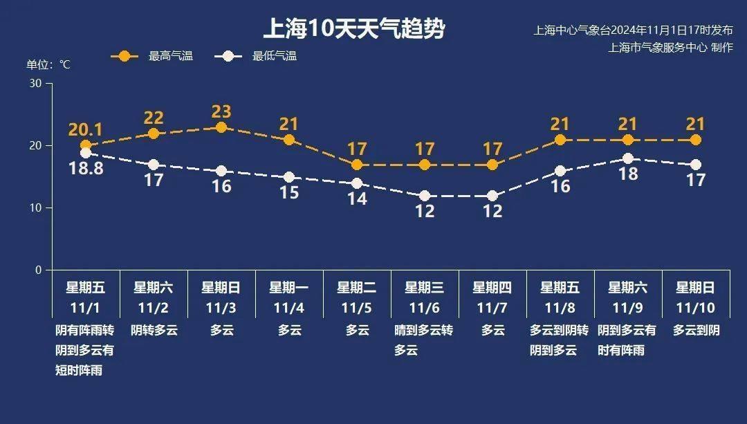 暴雨硬控上海一天！康妮今晚开始远离，周末天气如何？  第2张