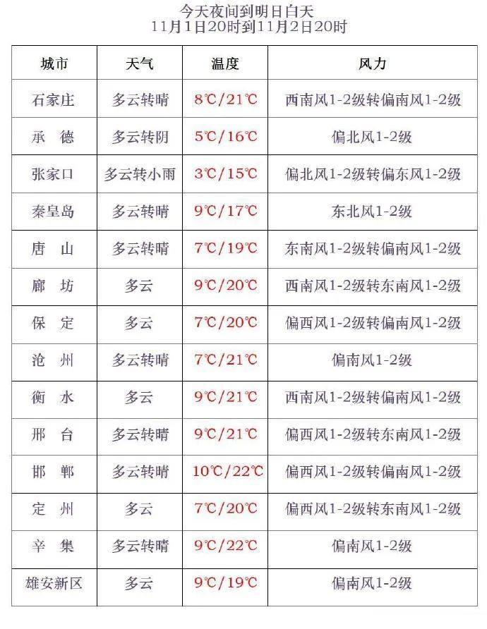 未来两天雨雪来袭！坝上地区小到中雪，河北多地气温骤降，注意防范  第3张