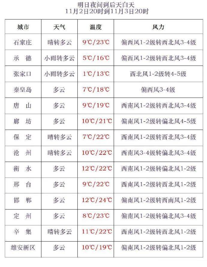 未来两天雨雪来袭！坝上地区小到中雪，河北多地气温骤降，注意防范  第4张