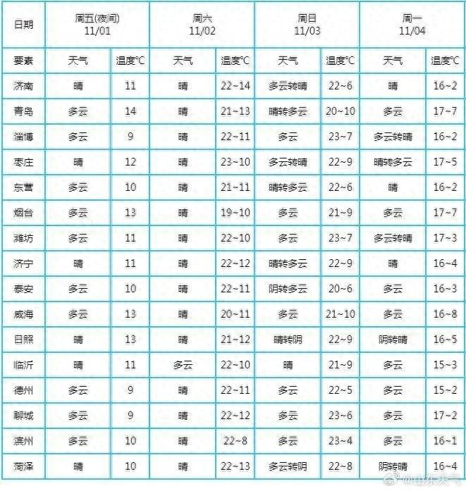 山东 3 日夜间冷空气来袭，部分地区最低温直逼 0℃！你准备好了吗？  第1张