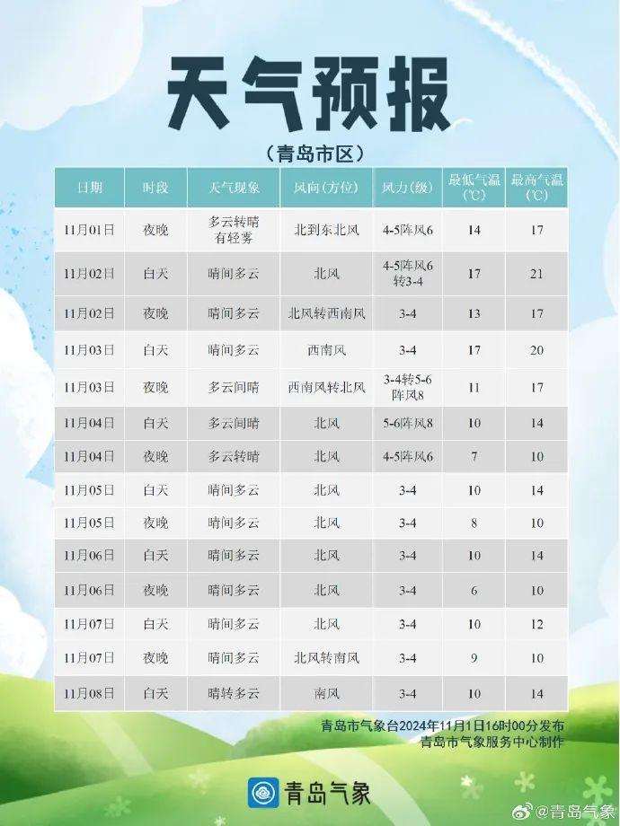 山东 3 日夜间冷空气来袭，部分地区最低温直逼 0℃！你准备好了吗？  第2张