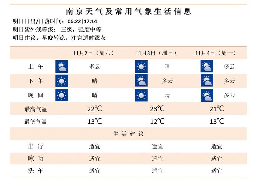 台风康妮走了，阳光接班！本周末南京秋高气爽，你准备好迎接了吗？  第3张