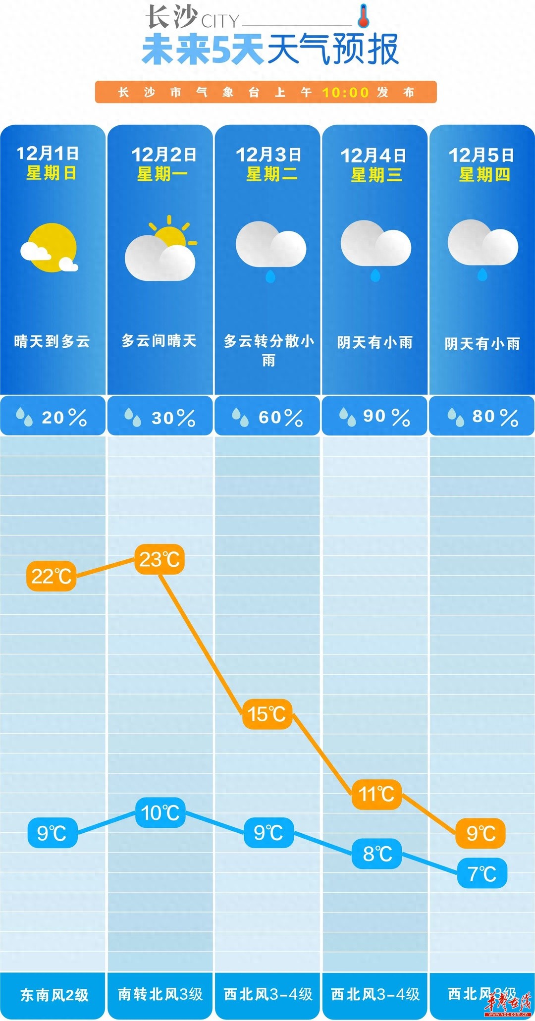 长沙周末暖阳如春，下周大降温突袭！你准备好了吗？  第1张