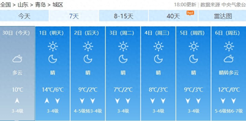 青岛16℃温暖即将消失！冷空气来袭，-5℃低温预警，抓紧享受阳光吧  第1张