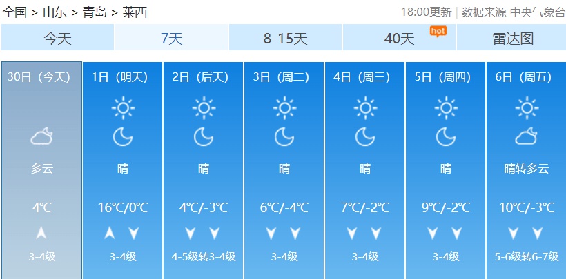 青岛16℃温暖即将消失！冷空气来袭，-5℃低温预警，抓紧享受阳光吧  第3张