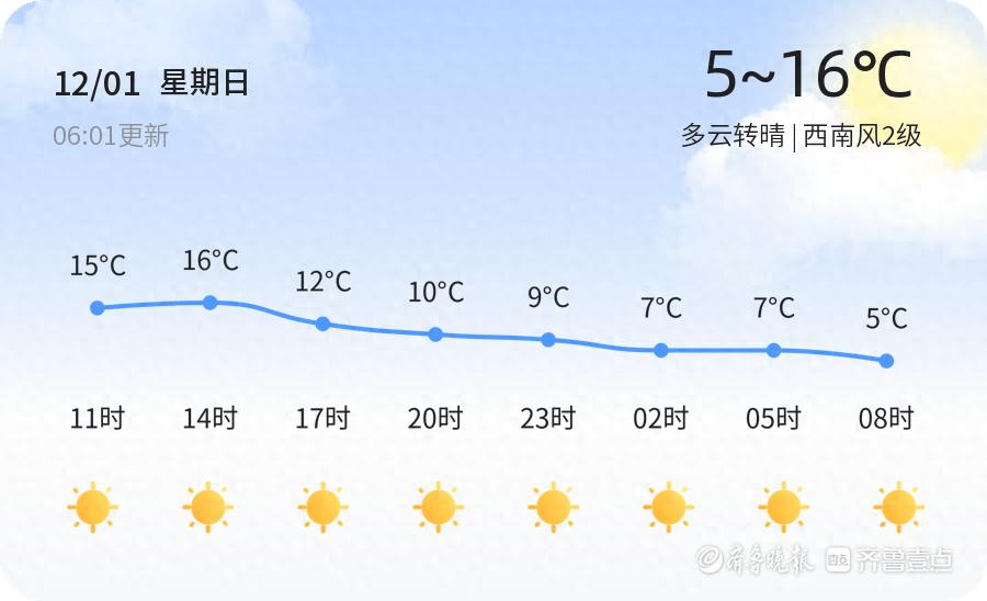 烟台天气大变脸！未来三天气温骤降，市民需紧急添衣防寒  第1张