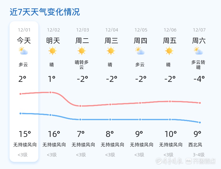 淄博天气大变脸！从2℃到16℃，未来三天温度骤降，你准备好了吗？  第2张