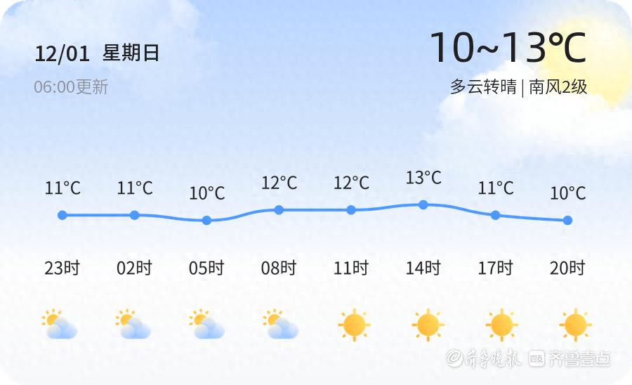 青岛天气大变脸！未来三天气温骤降，最低仅2℃，市民需警惕感冒来袭  第1张