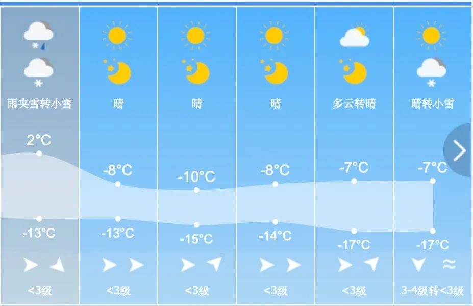 吉林省即将迎来大雪降温，东部山区最低气温或达-20℃，你准备好了吗？  第2张