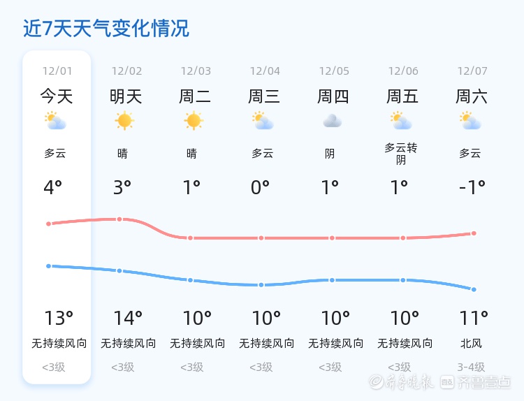 济宁冬日晴朗时光：气温回升，多云转晴，市民享受温暖冬日  第2张
