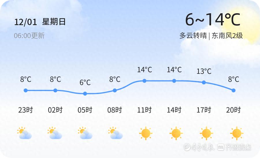 济南天气大变脸！从6℃到15℃，未来3天你准备好了吗？  第1张