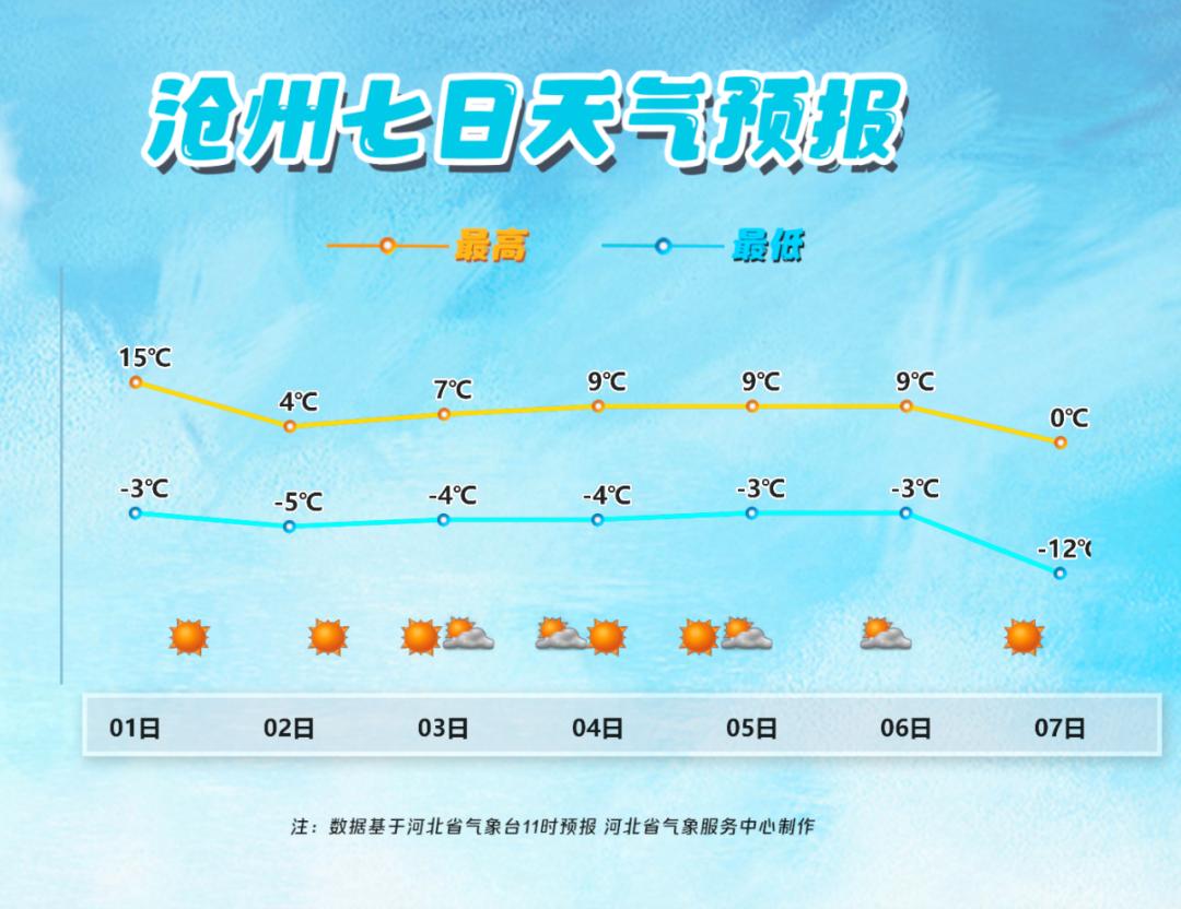 沧州气温骤降！-5℃寒潮来袭，你准备好了吗？  第2张
