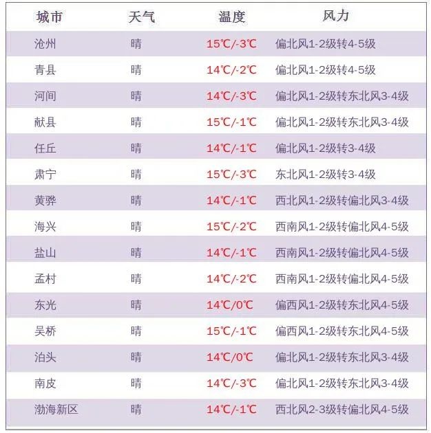 沧州气温骤降！-5℃寒潮来袭，你准备好了吗？  第3张