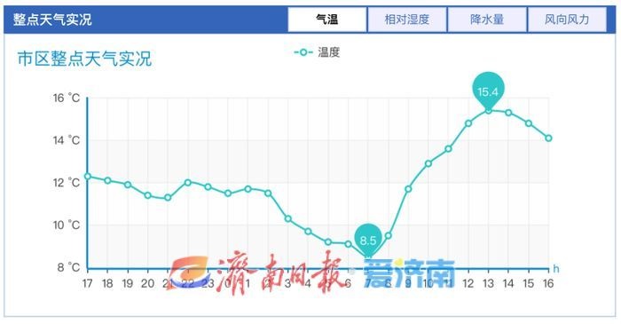 大风降温来袭！济南气温骤降6～8℃，局地最低-5℃，北风阵风6级，你准备好了吗？  第2张