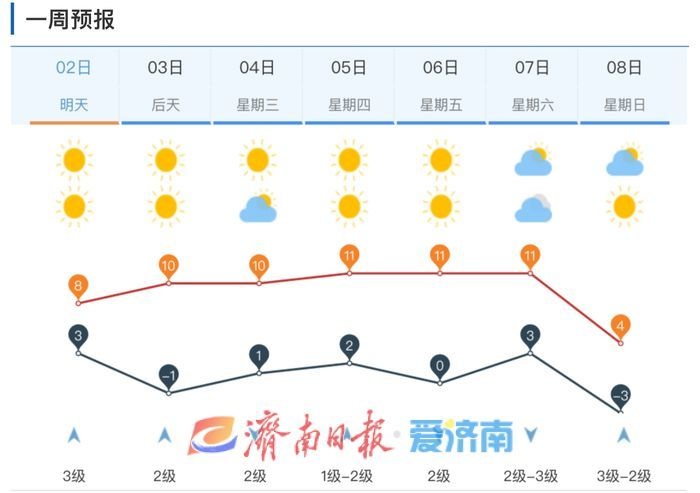 大风降温来袭！济南气温骤降6～8℃，局地最低-5℃，北风阵风6级，你准备好了吗？  第3张