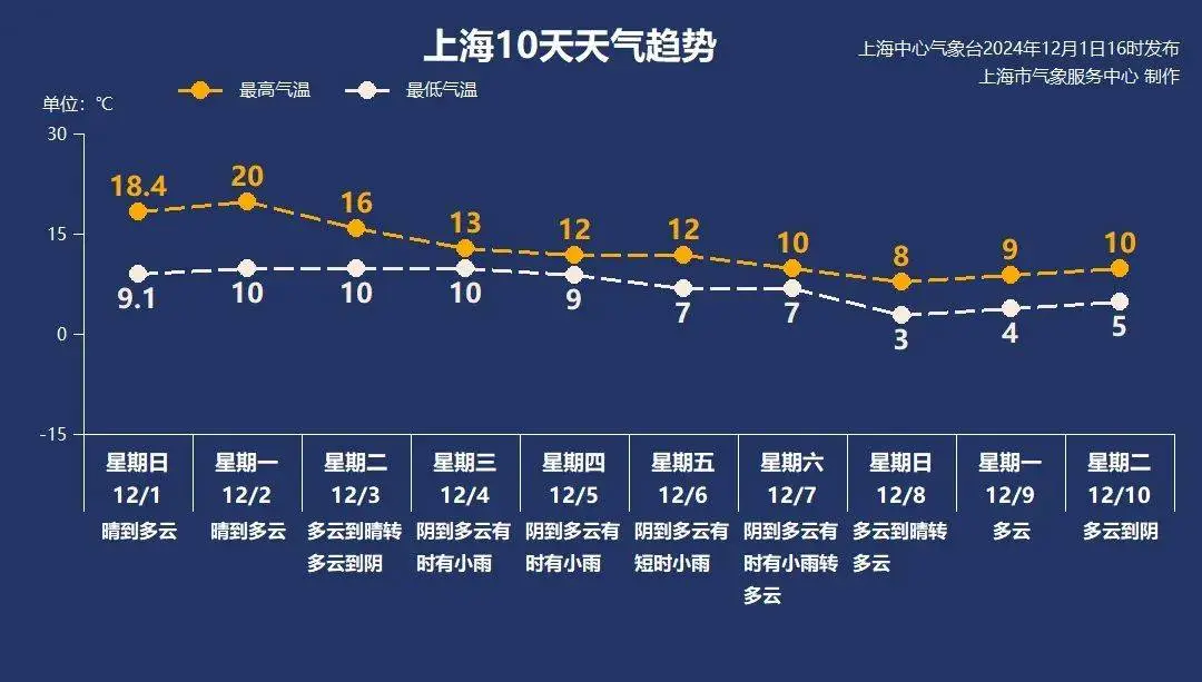 上海明日气温冲击2字头新高，暖阳助阵，你准备好了吗？  第4张