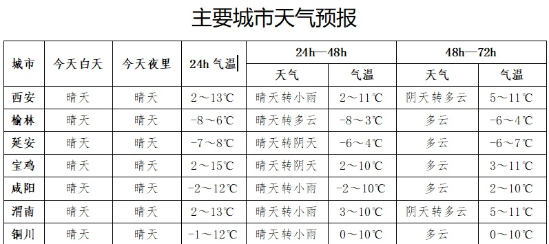 西安天气大反转！2-4日降温雨雪来袭，最高气温骤降4℃，你准备好了吗？  第2张