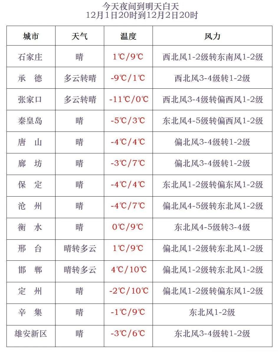 冷空气来袭！河北明天出门穿羽绒服会比今天冷很多，大风蓝色预警已发布  第3张