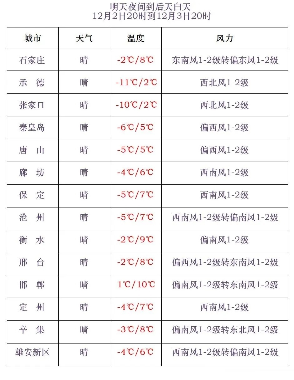 冷空气来袭！河北明天出门穿羽绒服会比今天冷很多，大风蓝色预警已发布  第4张