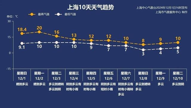阳光闪耀，气温飙升！崇明大雾消散，申城暖阳助阵，明日冲击2字头新高  第7张