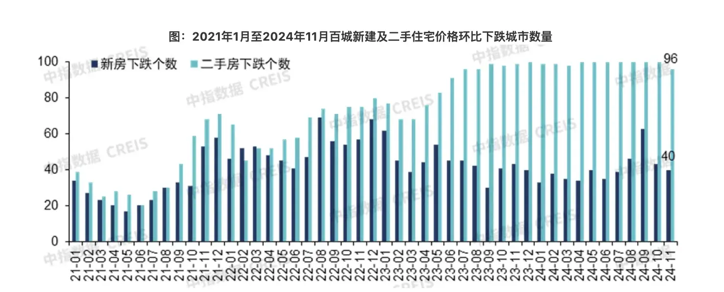 惊！11月百城房价新动态：4城二手房转涨，新房价格环比上涨